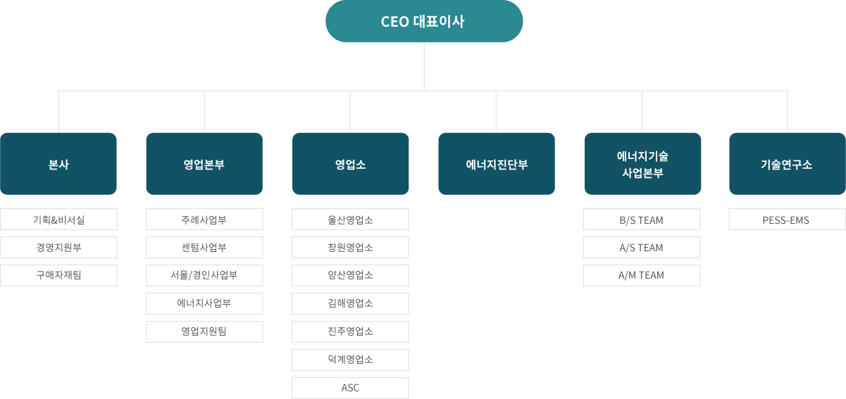 ESCO 및 에너지절감사업부