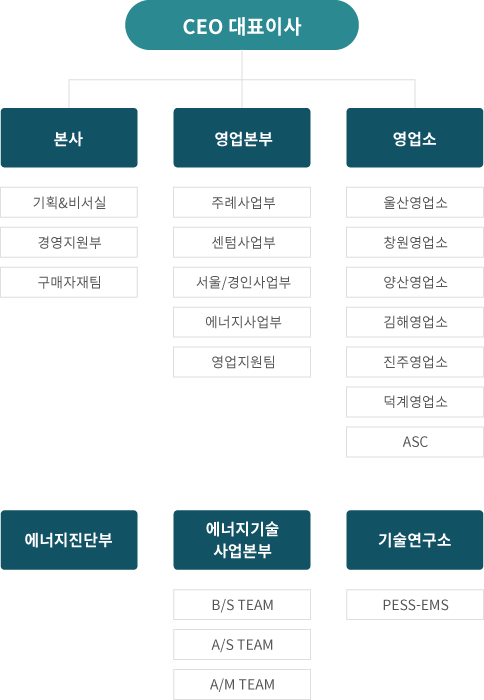 ESCO 및 에너지절감사업부