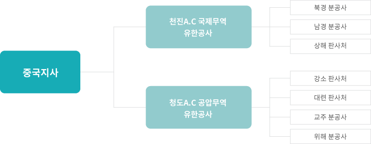 ESCO 및 에너지절감사업부