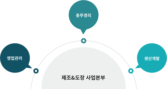 ESCO 및 에너지절감사업부