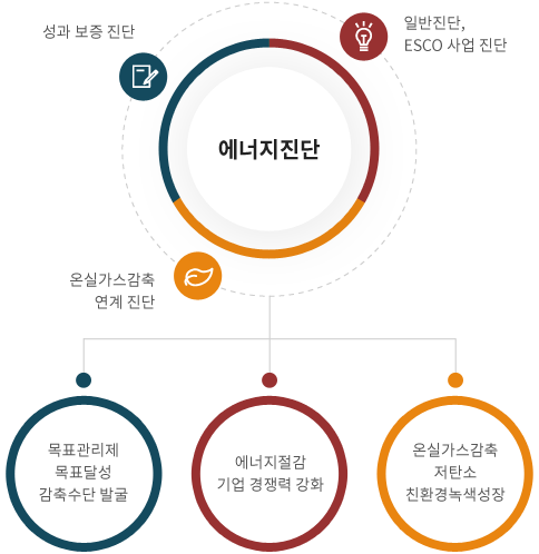 컨설팅및진단산업의 에너지진단