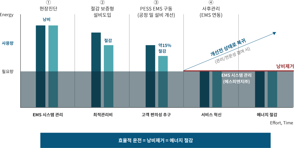 절감원리