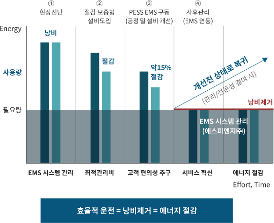 절감원리