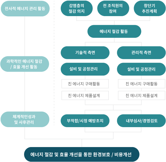 절감원리